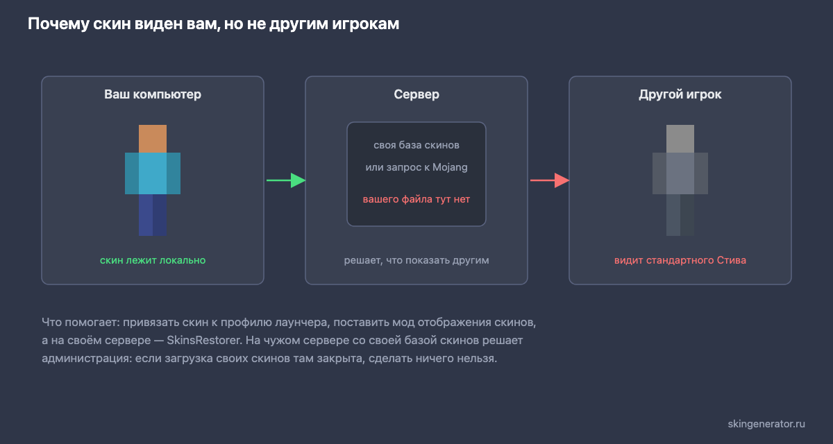 Почему скин виден вам, но не виден другим игрокам: клиент берёт текстуру из своего хранилища