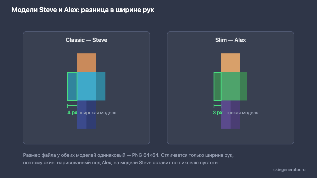 Разница моделей Steve и Alex в Майнкрафте: рука шириной 4 пикселя против 3 пикселей