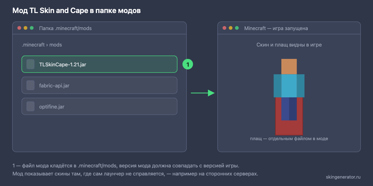 Мод TL Skin and Cape в папке mods Minecraft рядом с загрузчиком модов